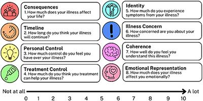 The association between perceived cause of glaucoma and illness perceptions